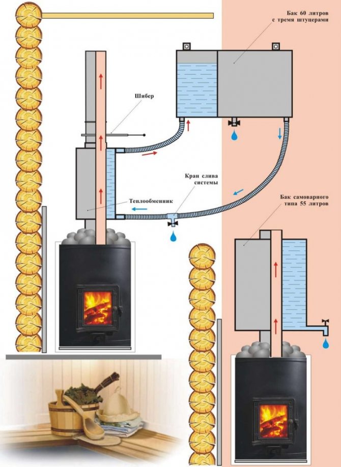 Печка за сауна с топлообменник и резервоар за вода