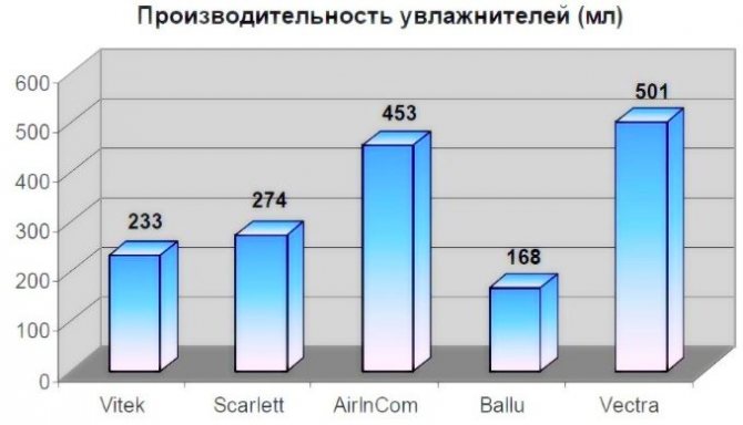 Таблица на ефективността на въздушните овлажнители на популярни производители