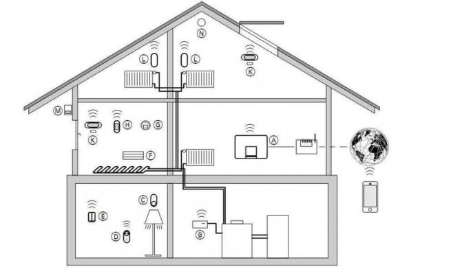Control remoto de la calefacción del hogar.