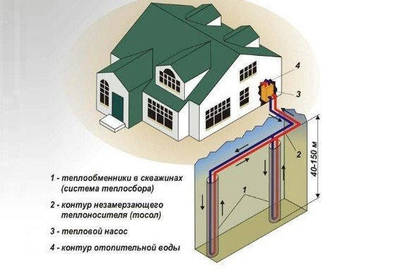 Геотермалната система е добра алтернатива на отоплението с газ в частна къща