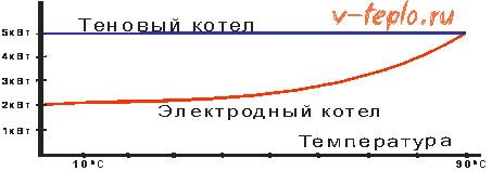 графика на разпределение на мощността на йонния котел