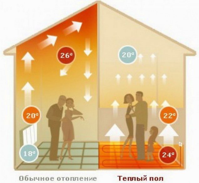 Как се разпределя температурата в сградата по време на отопление
