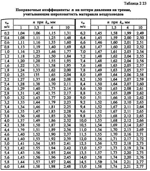 Калкулатори за изчисляване на параметрите на вентилационната система