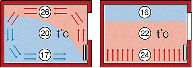 Комфортно разпределение на температурата с подово отопление в сравнение с класическото отопление на радиатора или колектора