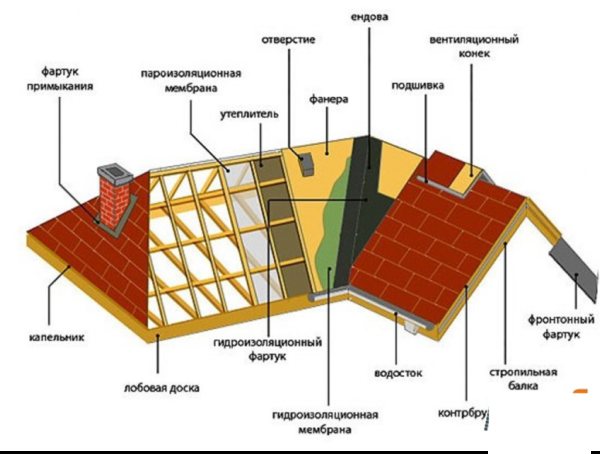 Основни елементи на покривната конструкция