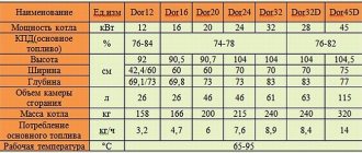 Основни технически параметри на котлите Dakon dor