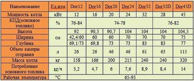 Основни технически параметри на котлите Dakon dor