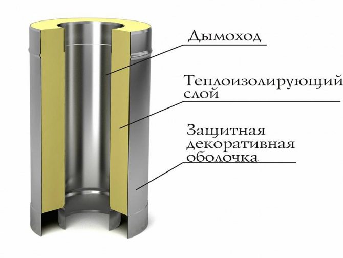 Дизайнерски характеристики на термо тръба с две обвивки