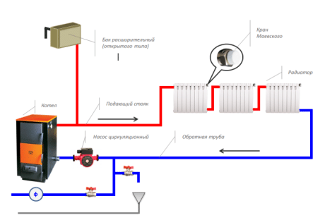 Характеристики на схемата на еднотръбна отоплителна система с дънно окабеляване