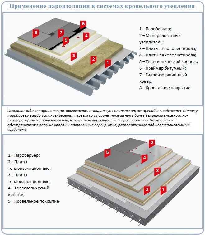 Разлики между пароизолация и хидроизолация на плосък покрив