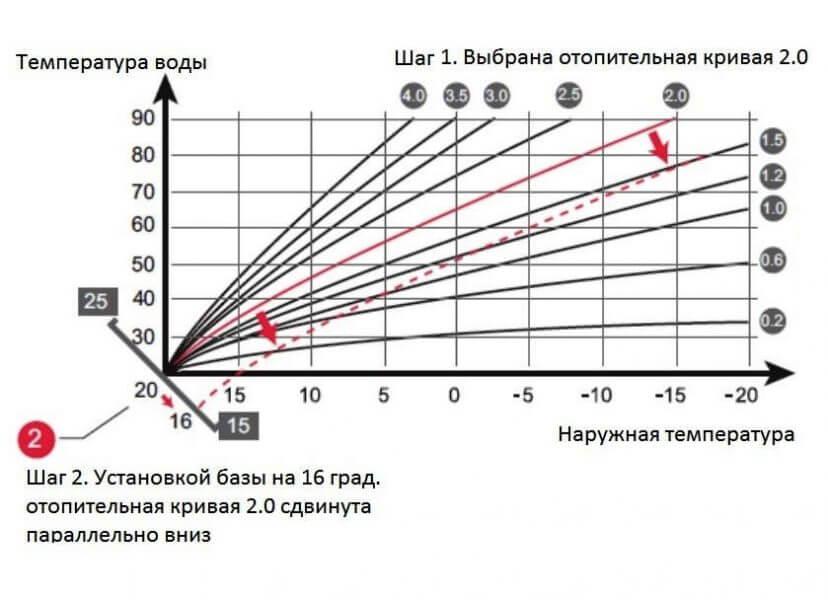 Криви на отопление на регулирането на времето на сензора за външна температура на газовия котел Proterm
