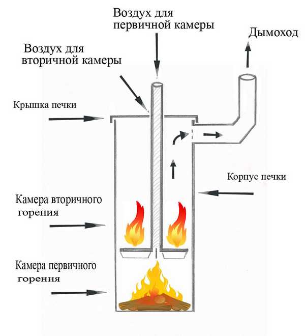 Приблизителна диаграма на печката Bubafonya