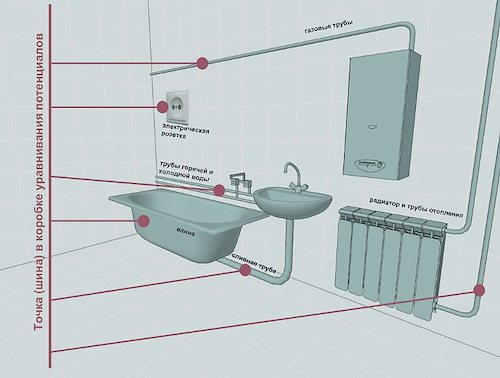Гнезда в банята: Къде и кои могат да бъдат монтирани