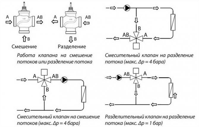 Схема на работа на трипътен клапан, базиран на електрически задвижващ механизъм