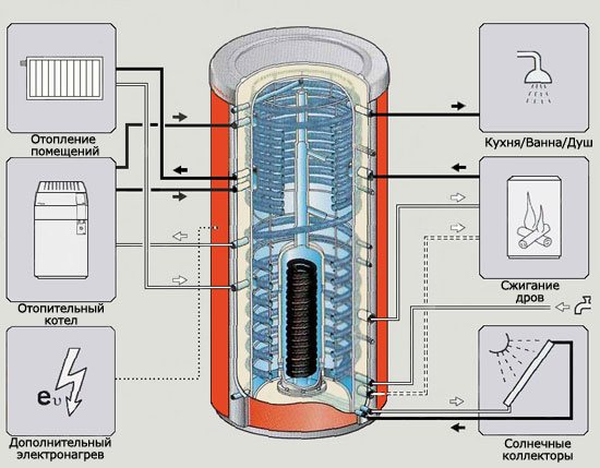 Схема на направата на термичен акумулатор със собствените си ръце