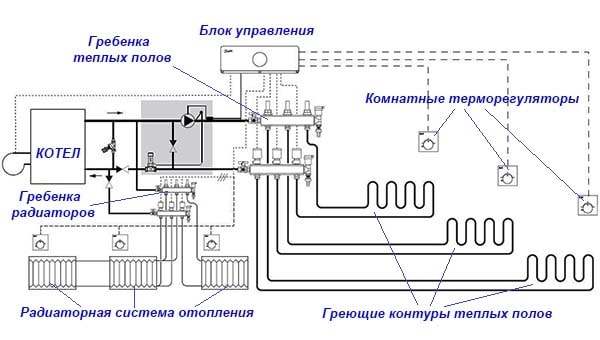 Комбинирана схема на отопление радиатори подово отопление
