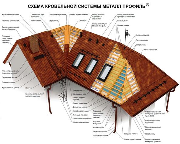 Схема на покривната система от метални керемиди