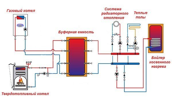 Схема за едновременно свързване на котел за газ и твърдо гориво с помощта на буферен резервоар