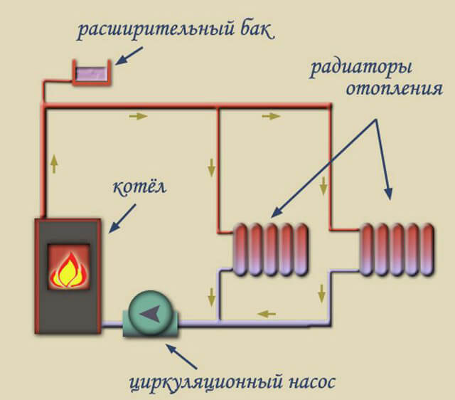 schema di un impianto di riscaldamento aperto con pompa
