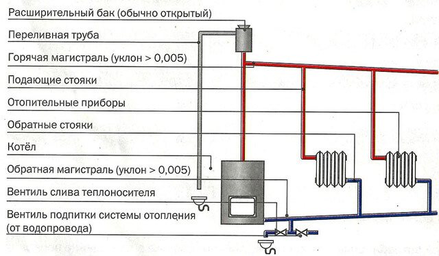 circuito di riscaldamento di tipo aperto con pompa