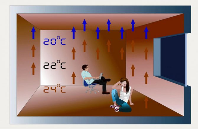 Схема на предимствата на подово отопление