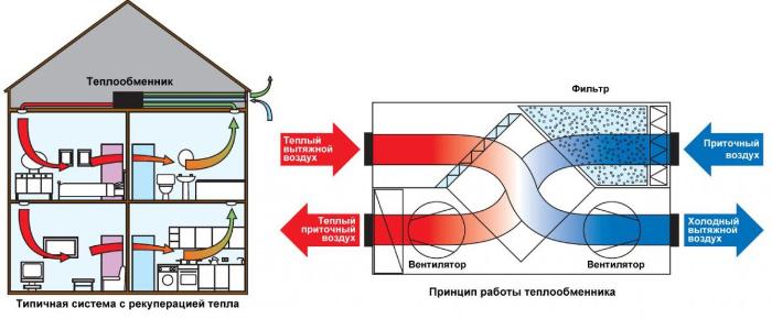 Схема за вентилация с топлозахранване