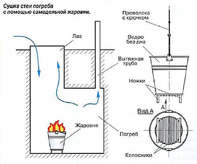 Схема на сушене с помощта на домашен мангал