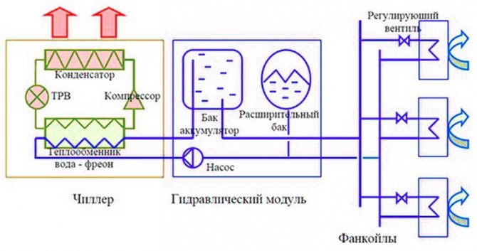 Схема на работа на чилър - вентилаторна конвекторна система
