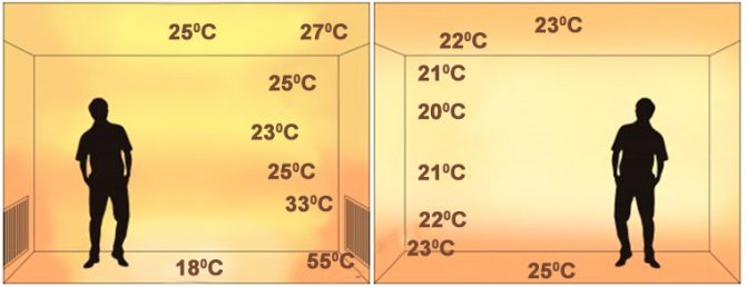 Схема. Разпределение на температурата при подово отопление и радиаторно отопление