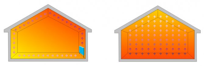 Диаграма за разпределение и циркулация на въздуха за различни видове отопление (подово отопление и традиционни радиатори)