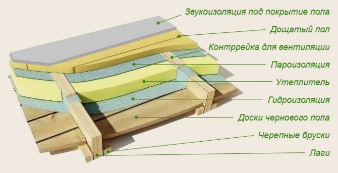 Схема за полагане на изолация върху дървен под