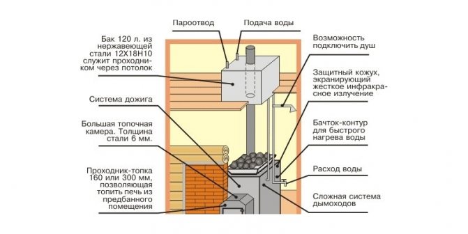 Схема за монтаж на резервоар за вода на комин на таванско ниво