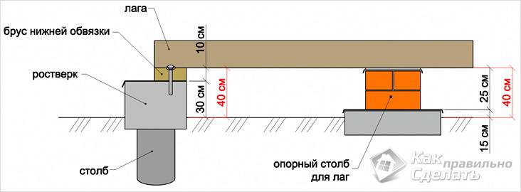 Схема за монтаж на опорни стълбове