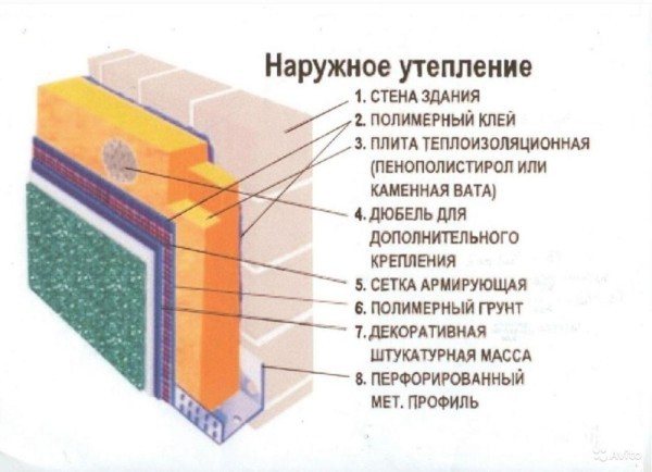 Схема за топлоизолация на външните стени на сградата
