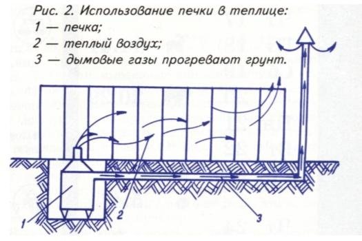 Схематичен чертеж на печка за полимерна оранжерия