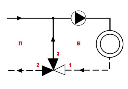 Функция на смесване на клапана - диаграма