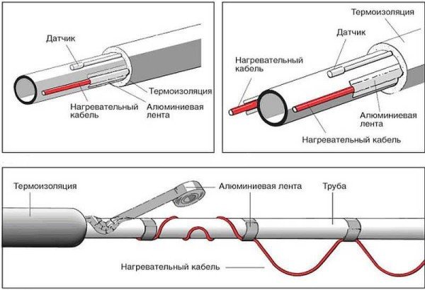 Методи за фиксиране на нагревателния кабел към тръбата