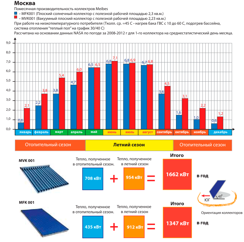 Сравнение на слънчевите колектори