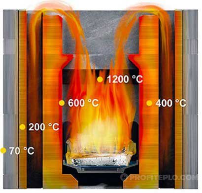 температура на горене при пожар