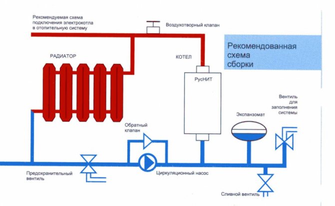 Изисквания към помещението за инсталиране на газов отоплителен котел