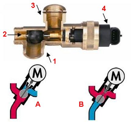 Газов котел трипътен клапан - дизайн