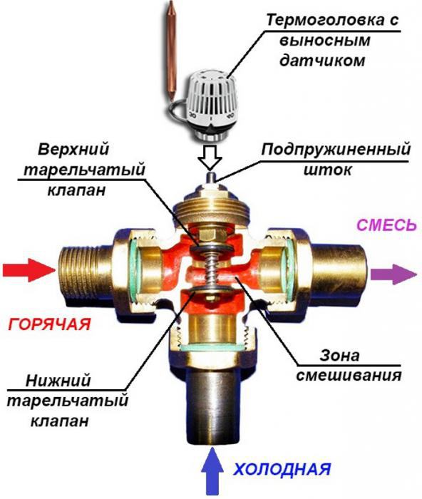 трипътен клапан с термоглава за подово отопление