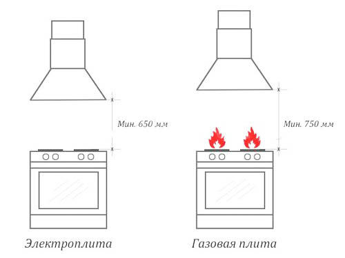 Имайте предвид, че височината на аспиратора над печката пряко зависи от вида на последната. Ако вашата печка е електрическа, тогава е позволено да поставите аспиратора на височина 65 см. Ако е газова, тогава ще бъде по-безопасно да я поставите на височина 75 см
