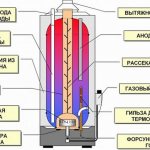 Схема на устройството за газов котел