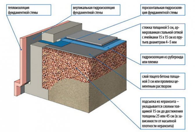 Топлоизолация на пода с експандирана глина