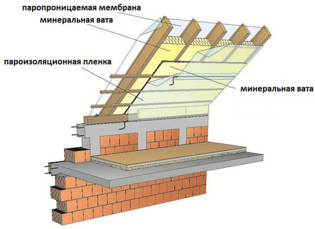 изолация на скатен покрив